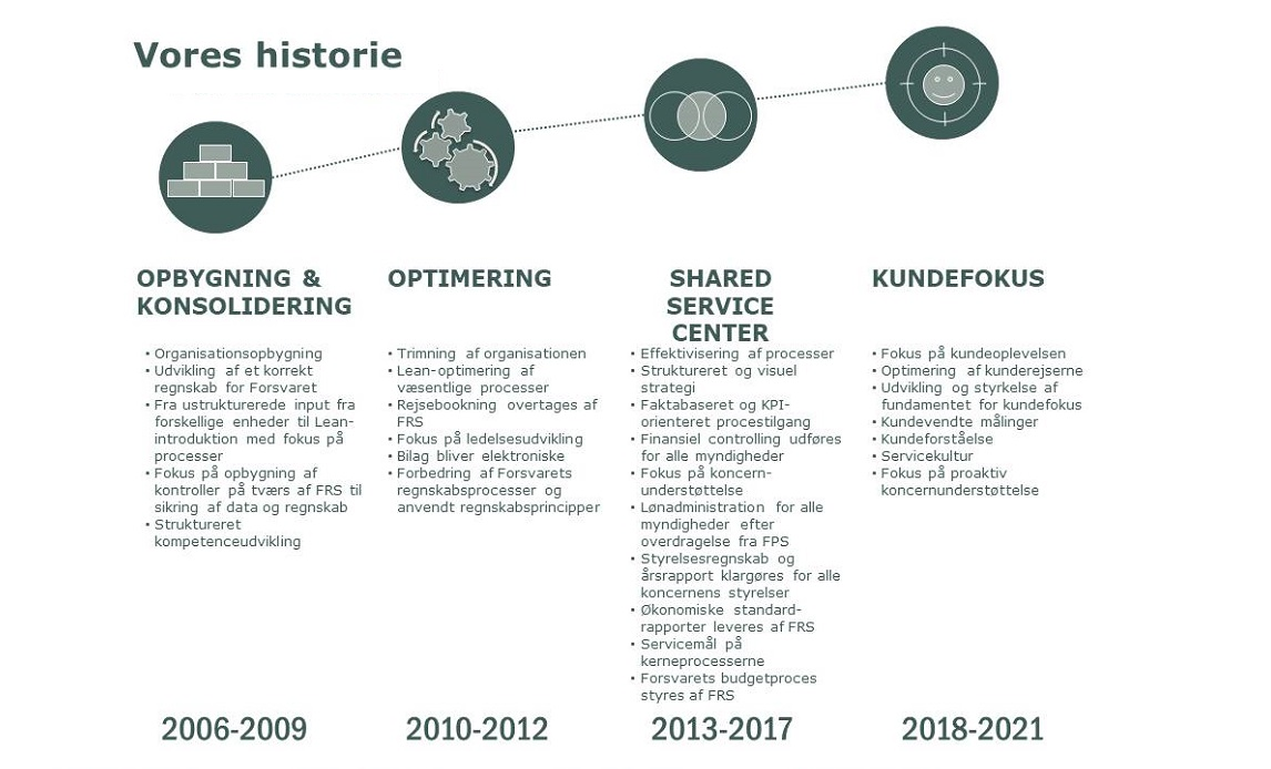 Vores historie